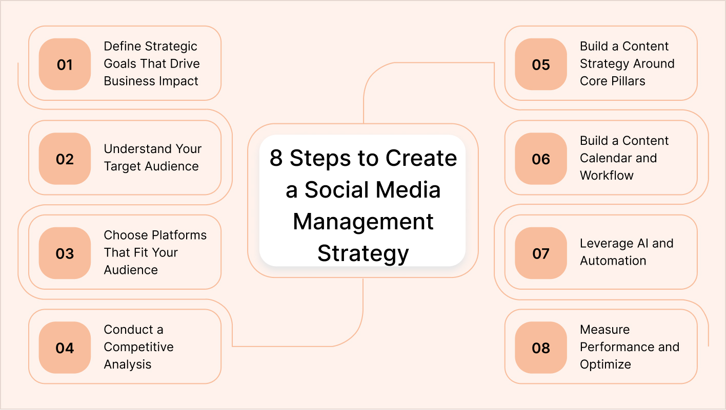 8 Steps to Create a Social Media Management Strategy 