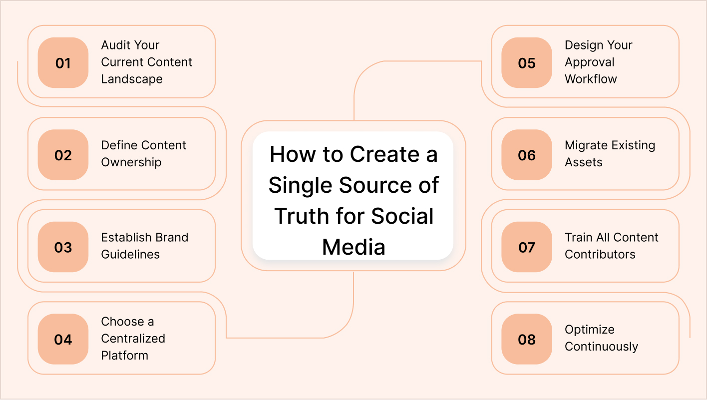 How to Create a Single Source of Truth for Social Media