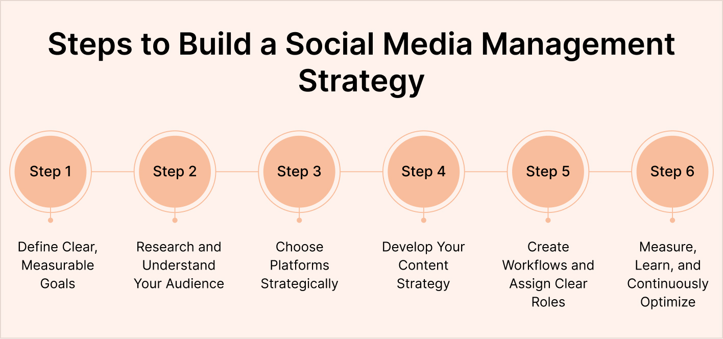 Steps to Build a Social Media Management Strategy