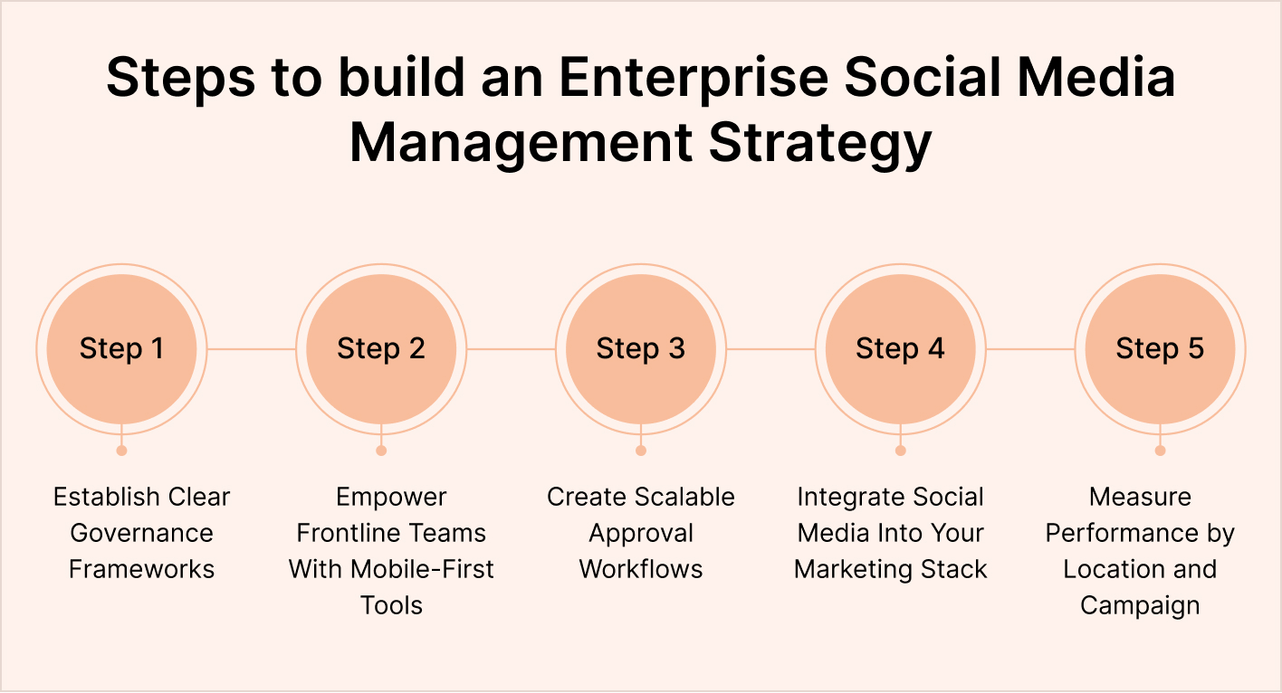 Steps to build an Enterprise Social Media Management Strategy