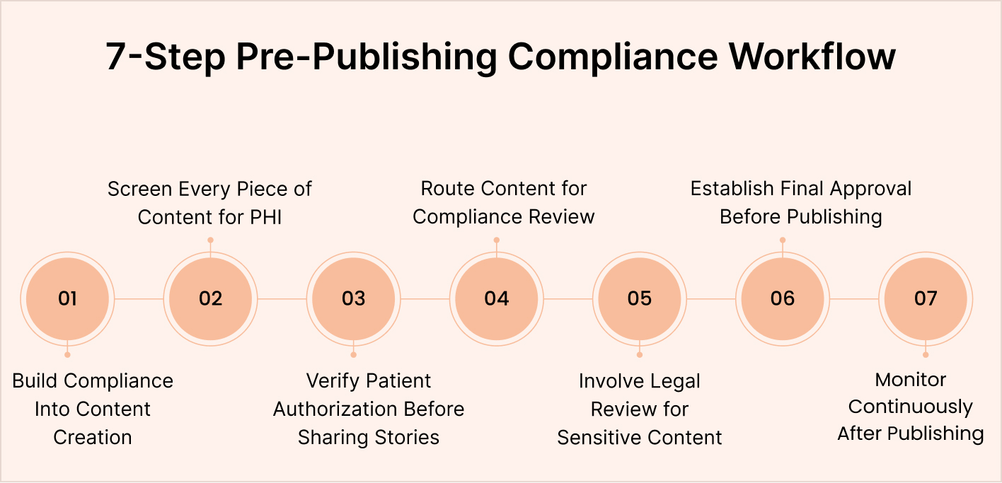 7-Step Pre-Publishing Compliance Workflow