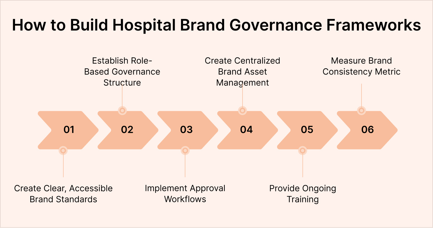 How to Build Hospital Brand Governance Frameworks