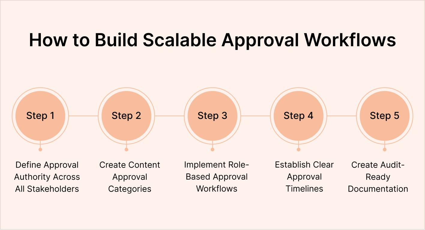 How to Build Scalable Approval Workflows