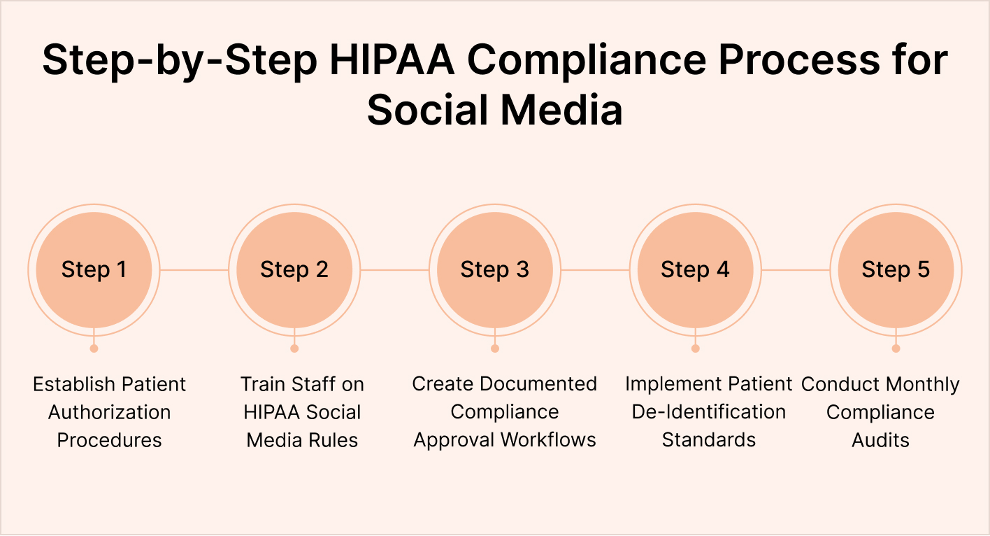 Step-by-Step HIPAA Compliance Process