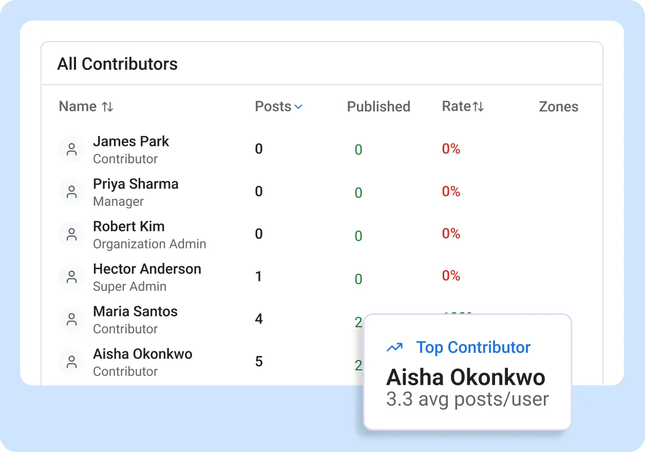 Break Down Activity by Period, Platform, and Location