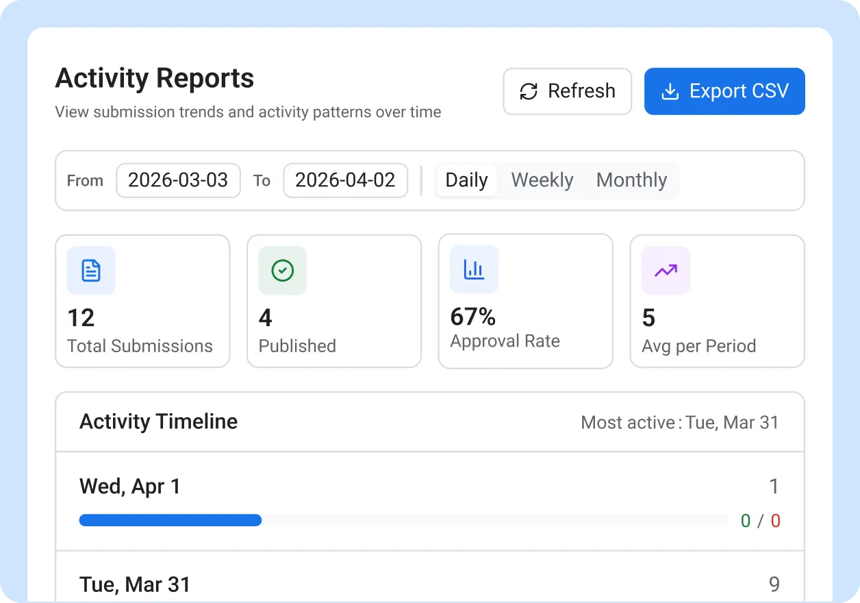 See Exactly Who Is Contributing and Who Has Gone Quiet